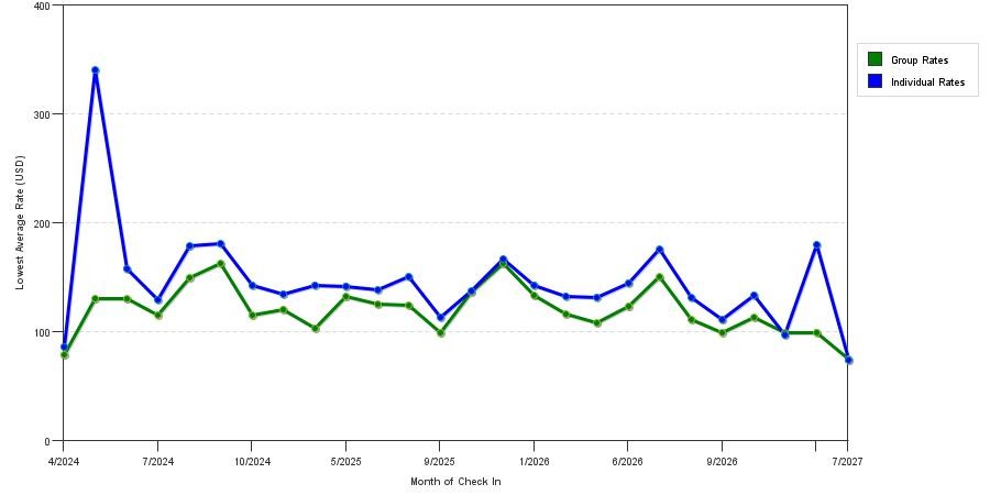 seasonality of hotel rates in Avon