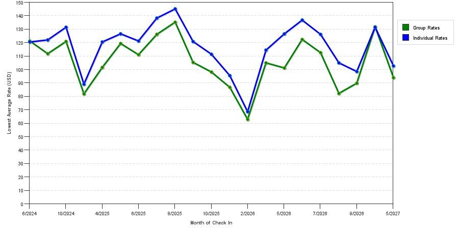 seasonality of hotel rates in Avon