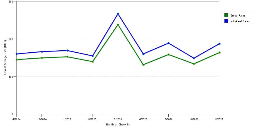 seasonality of hotel rates in Avon Park
