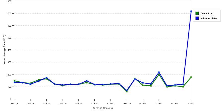 seasonality of hotel rates in Azle