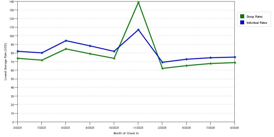 seasonality of hotel rates in Bainbridge
