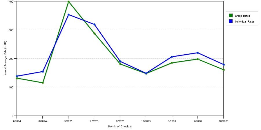 seasonality of hotel rates in Bainbridge Island