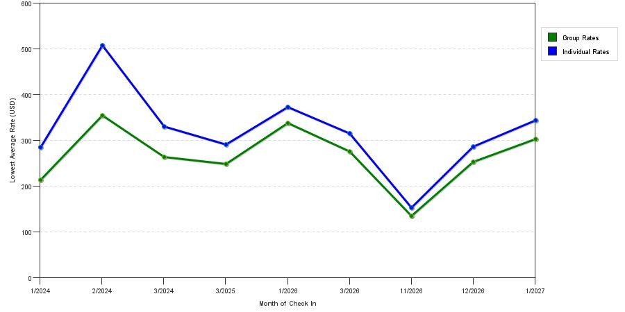 seasonality of hotel rates in Bal Harbour