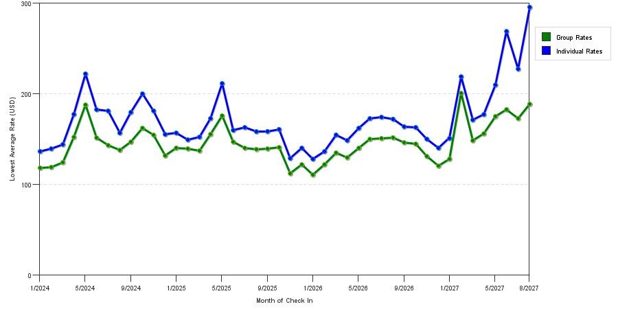 seasonality of hotel rates in Baltimore