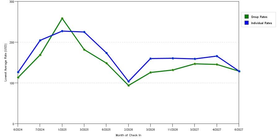 seasonality of hotel rates in Bandera
