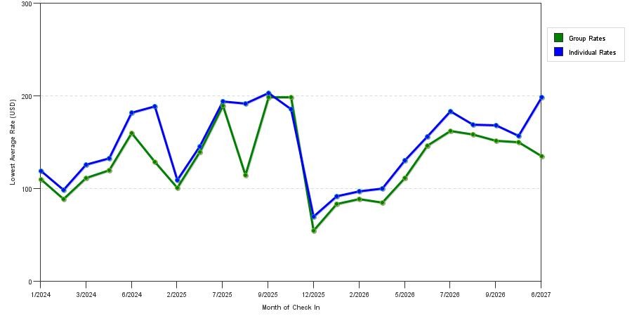 seasonality of hotel rates in Bangor