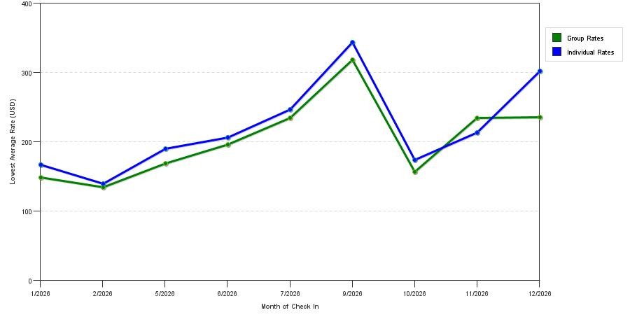 seasonality of hotel rates in Banner Elk