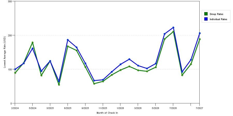 seasonality of hotel rates in Baraboo