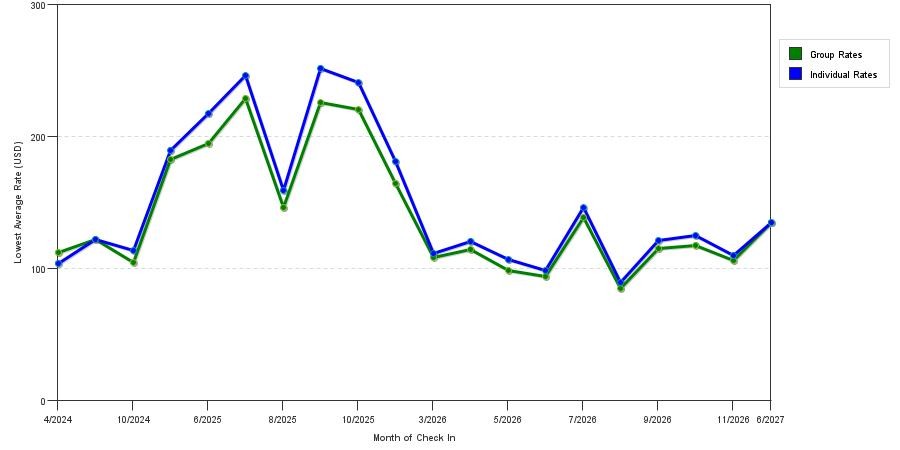 seasonality of hotel rates in Bardstown
