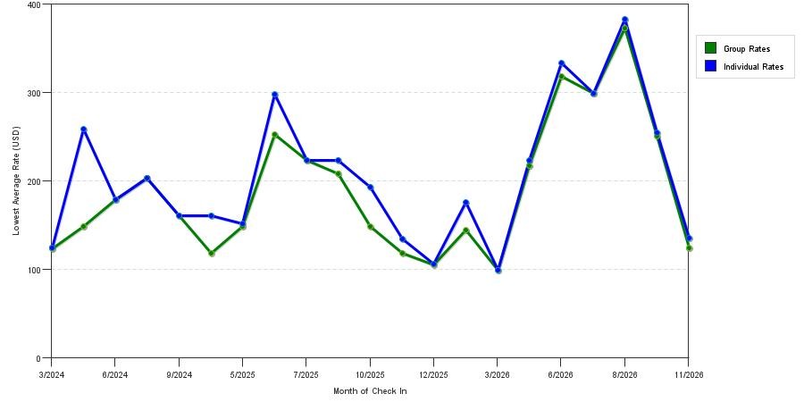 seasonality of hotel rates in Barnstable