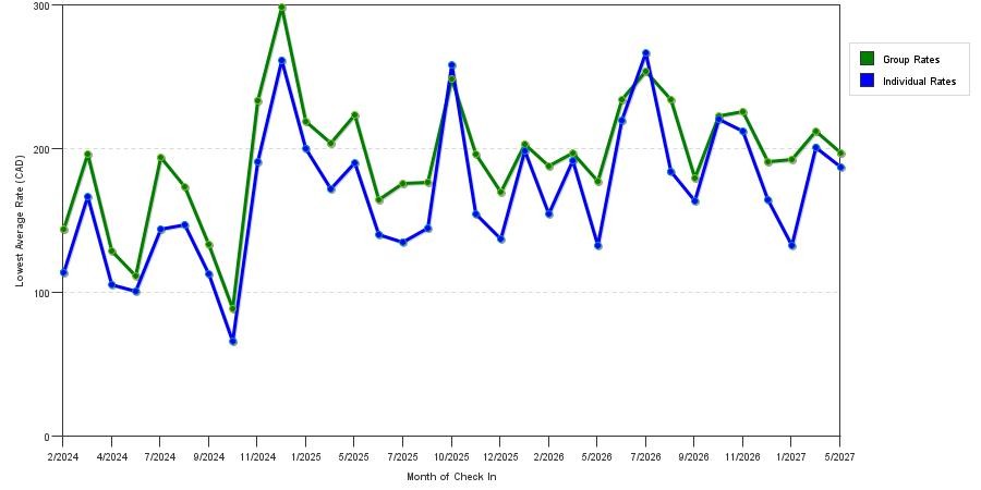 seasonality of hotel rates in Barrie