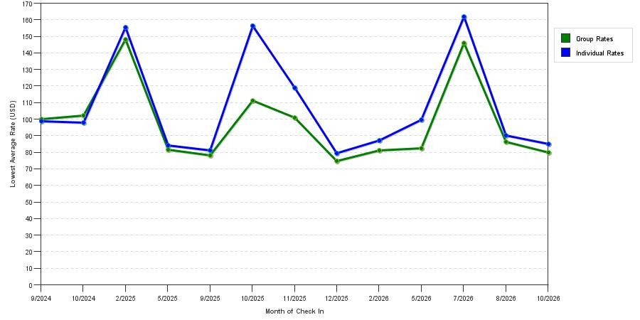 seasonality of hotel rates in Barstow