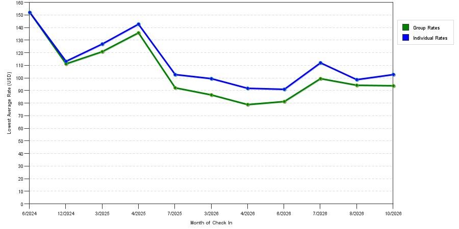 seasonality of hotel rates in Bartlett