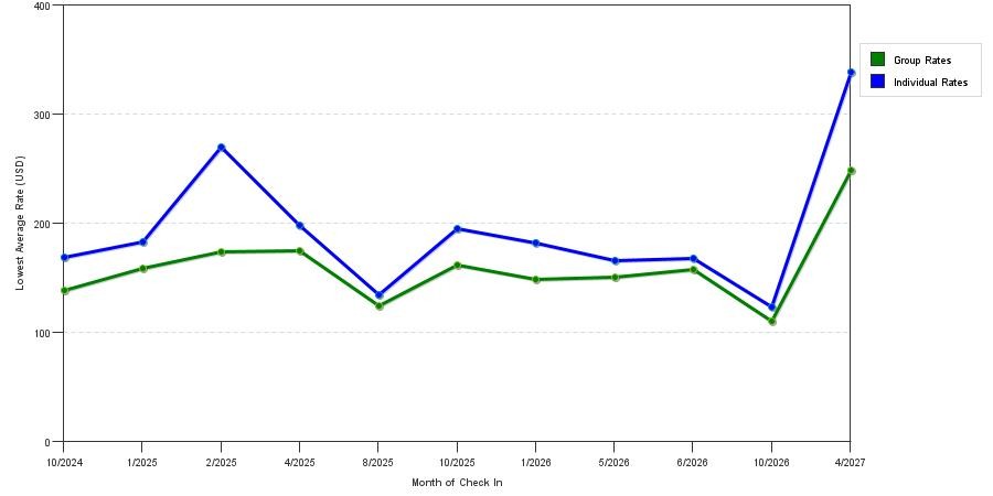 seasonality of hotel rates in Bartow