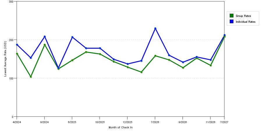 seasonality of hotel rates in Basking Ridge
