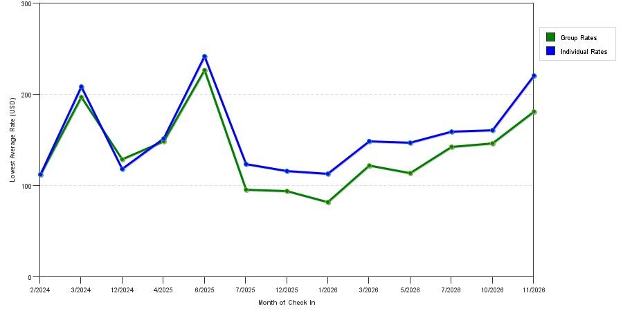 seasonality of hotel rates in Bastrop