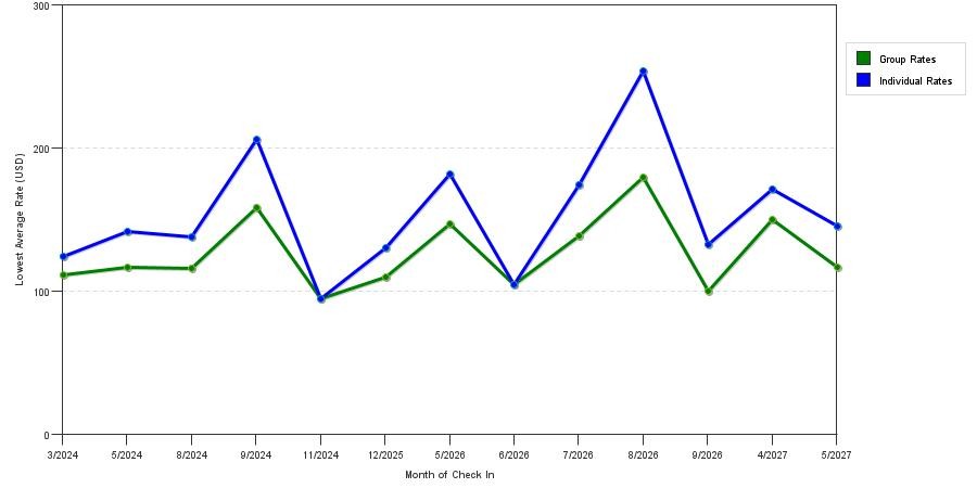 seasonality of hotel rates in Batavia