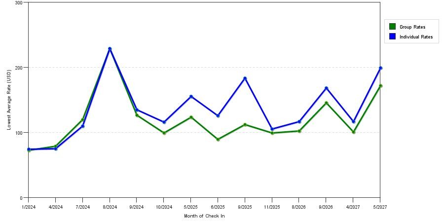 seasonality of hotel rates in Batavia