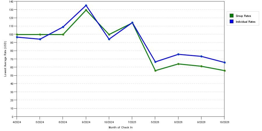 seasonality of hotel rates in Batesville