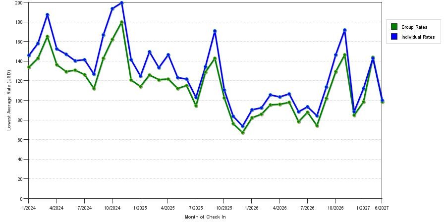 seasonality of hotel rates in Baton Rouge