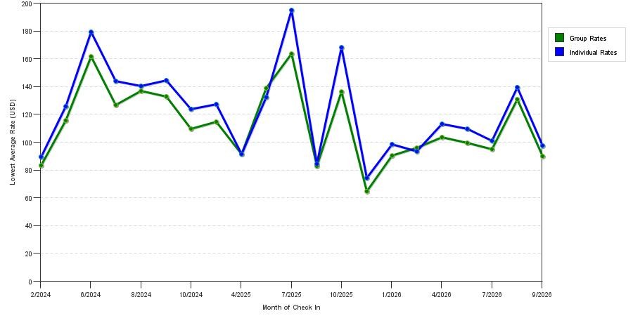 seasonality of hotel rates in Battle Creek