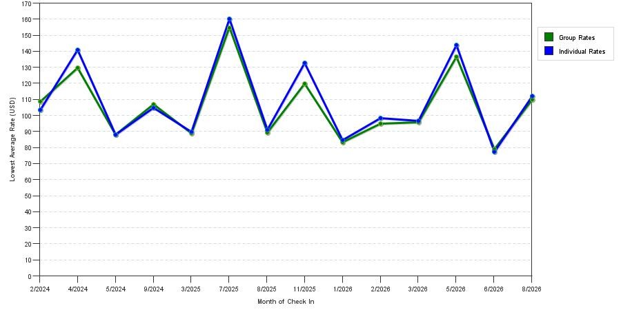 seasonality of hotel rates in Bay City