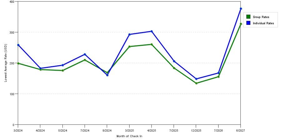 seasonality of hotel rates in Bayamon