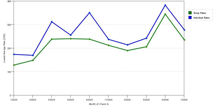 seasonality of hotel rates in Bayside