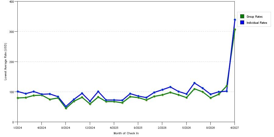seasonality of hotel rates in Baytown