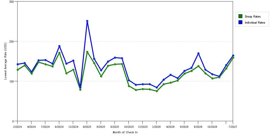 seasonality of hotel rates in Beachwood