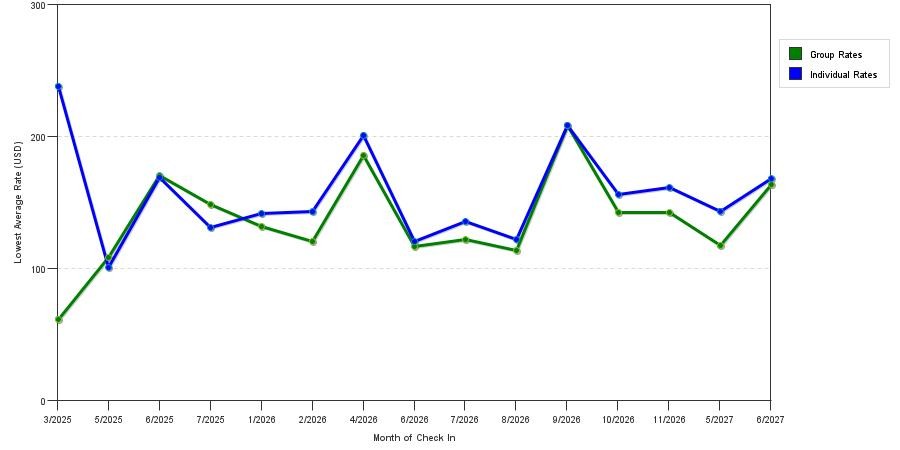 seasonality of hotel rates in Beaumont