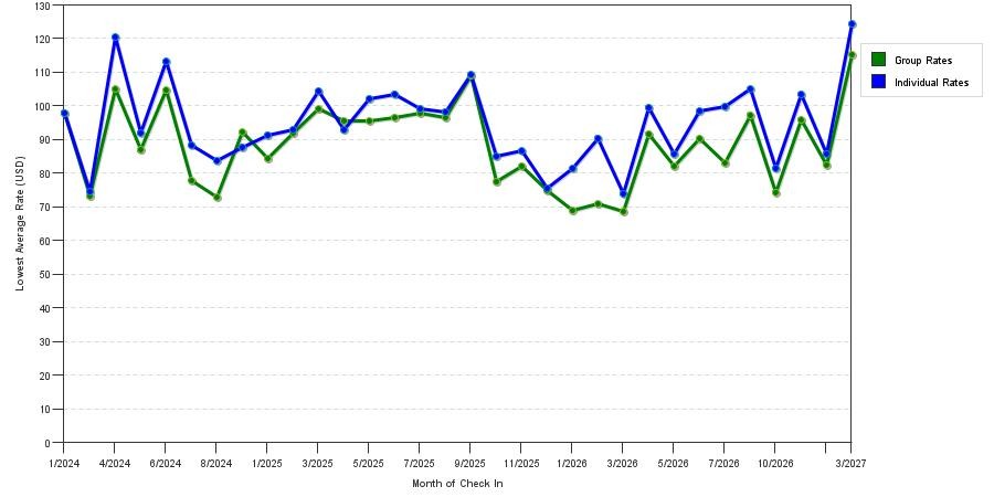 seasonality of hotel rates in Beaumont