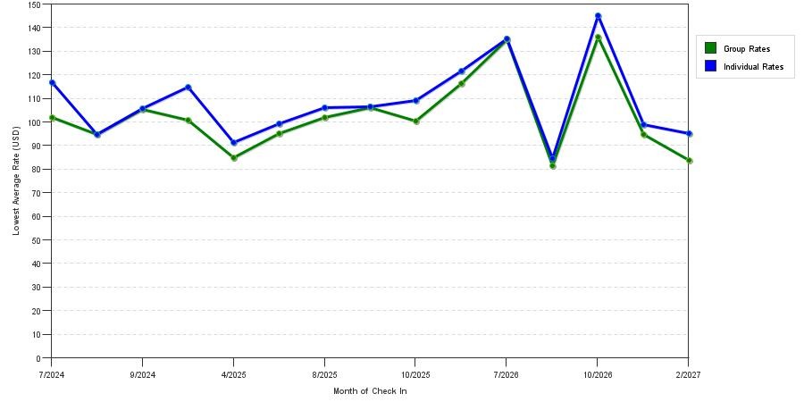 seasonality of hotel rates in Beaver Falls