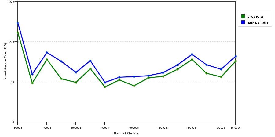 seasonality of hotel rates in Beavercreek