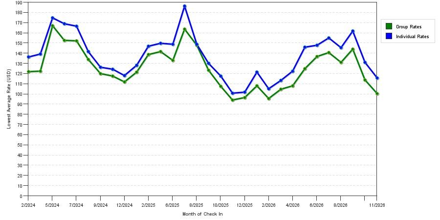 seasonality of hotel rates in Beaverton