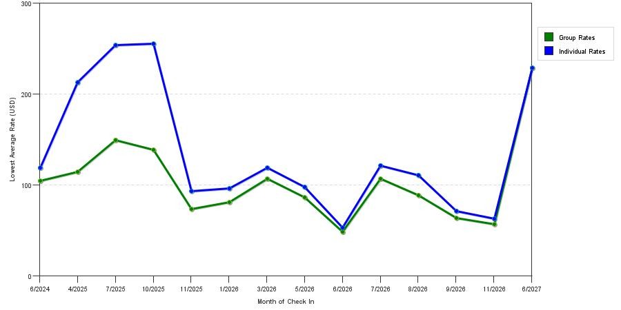 seasonality of hotel rates in Beckley