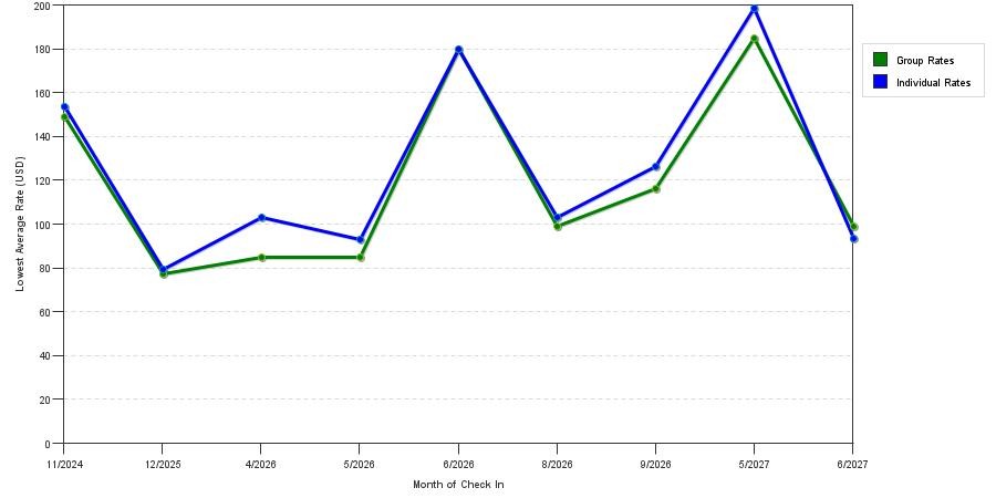 seasonality of hotel rates in Bedford