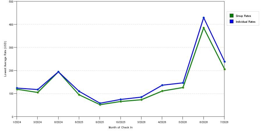 seasonality of hotel rates in Bedford