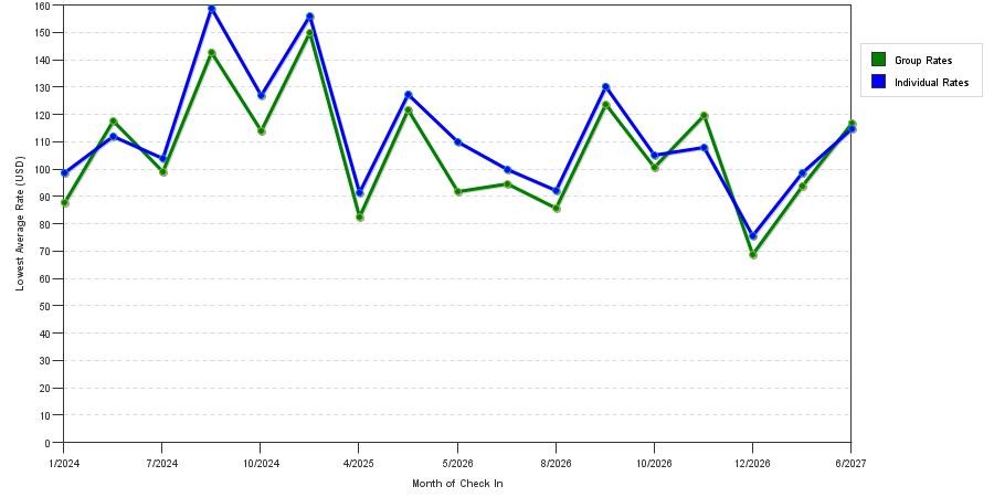 seasonality of hotel rates in Bedford
