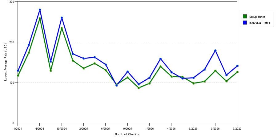 seasonality of hotel rates in Bee Cave