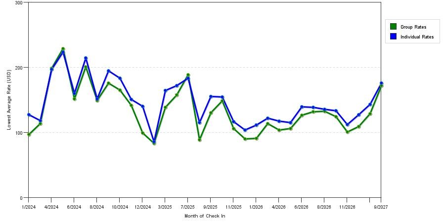 seasonality of hotel rates in Bel Air