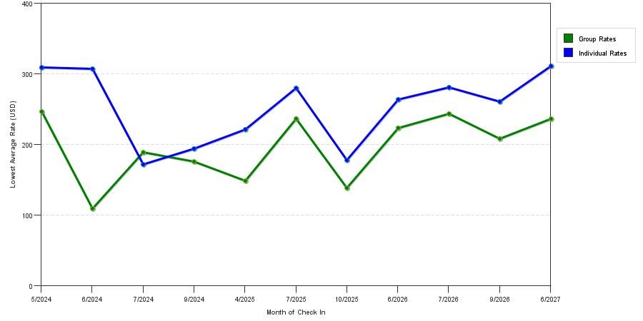 seasonality of hotel rates in Belgrade