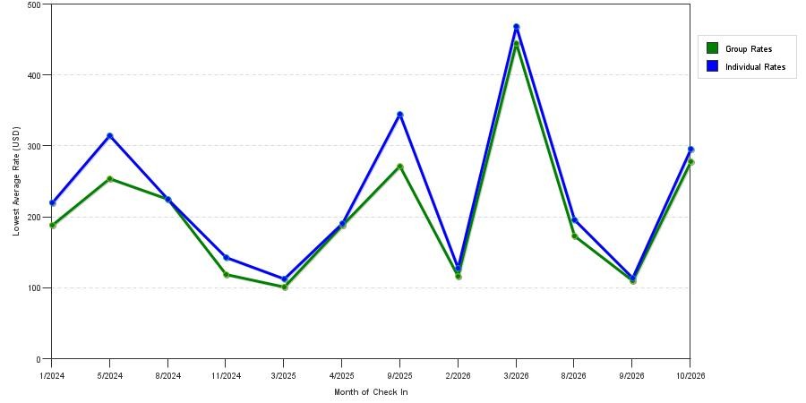 seasonality of hotel rates in Bellefonte
