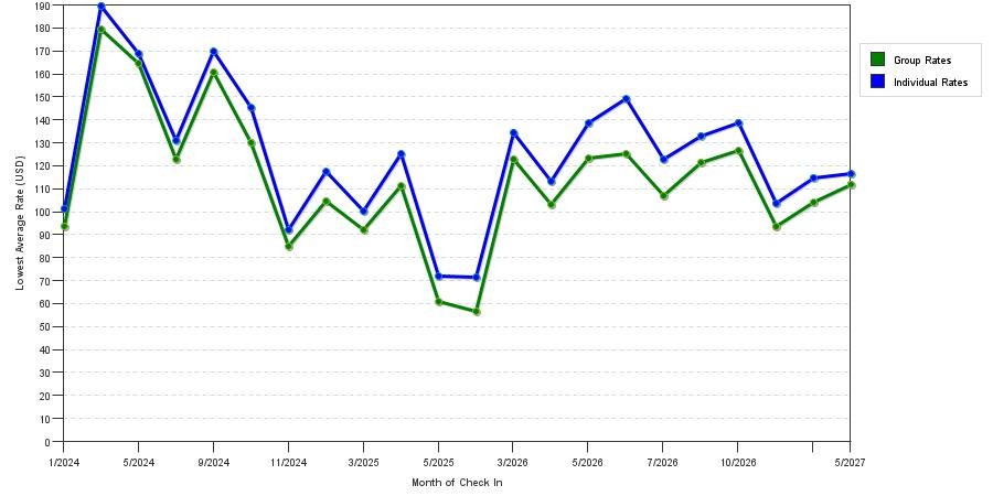 seasonality of hotel rates in Belleville