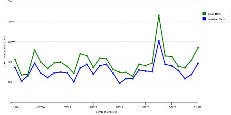 seasonality of hotel rates in Belleville