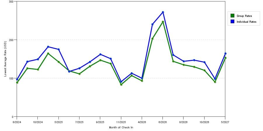 seasonality of hotel rates in Bellevue