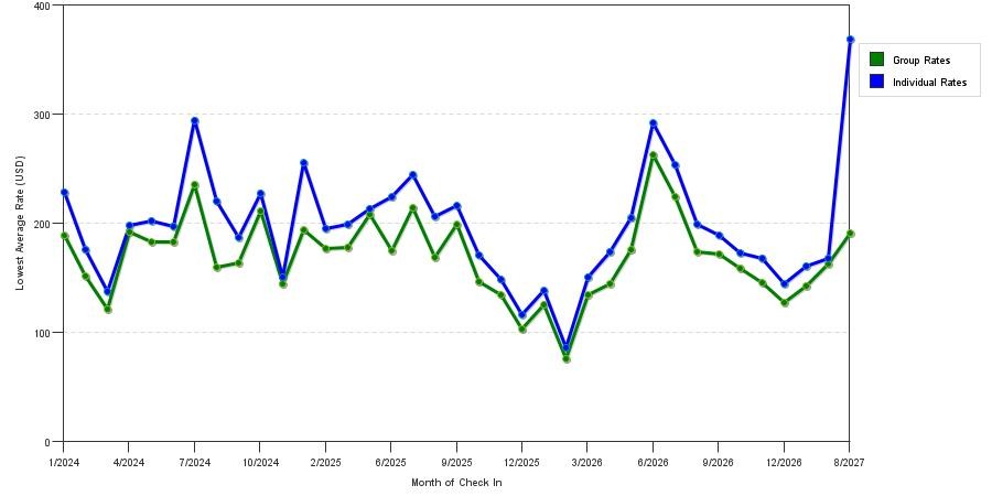 seasonality of hotel rates in Bellevue