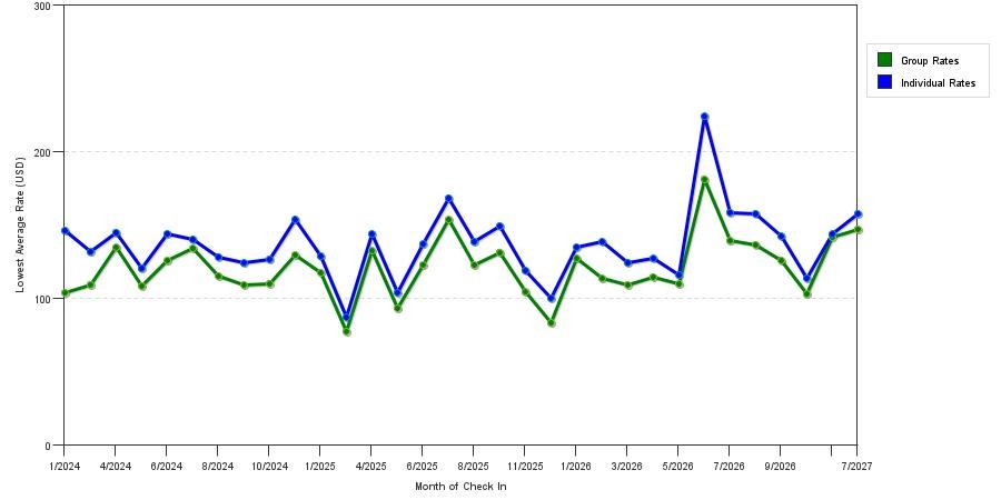 seasonality of hotel rates in Bellingham
