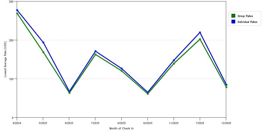 seasonality of hotel rates in Bellvue