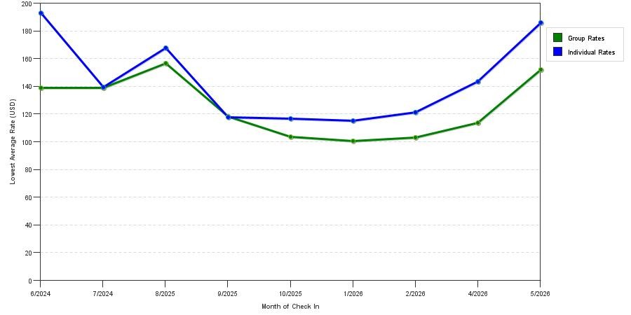 seasonality of hotel rates in Belmont